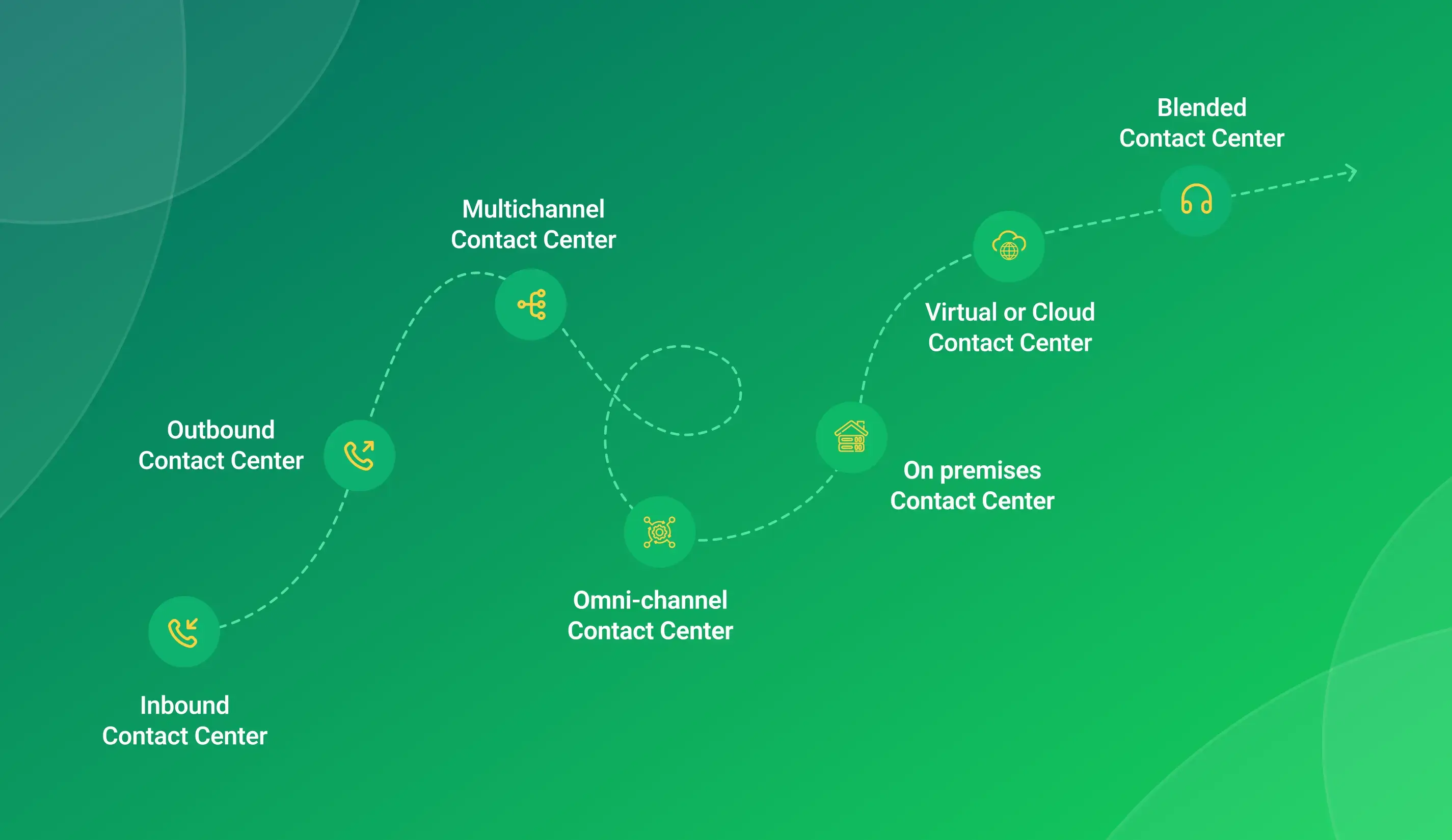 Types of Contact Center